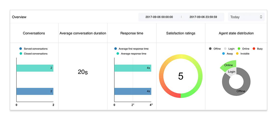 Analytics verview