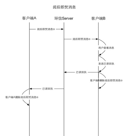 阅后即焚消息传递过程